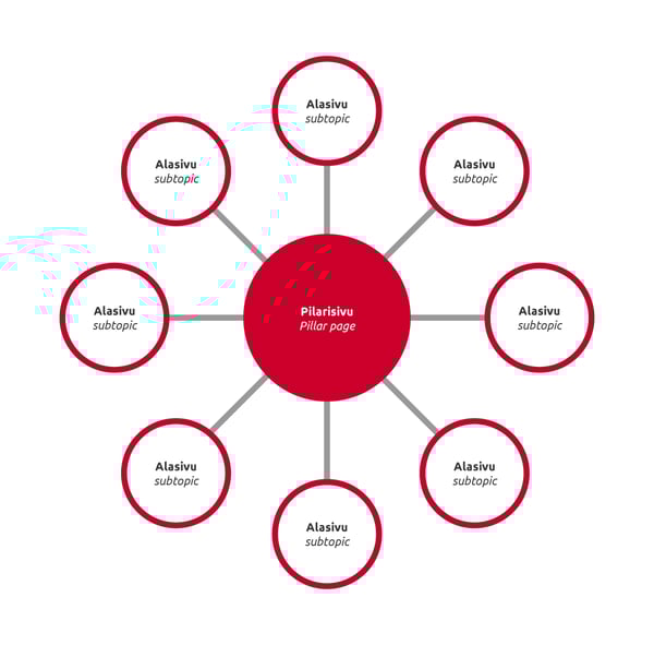 Selekti Inbound - topic cluster